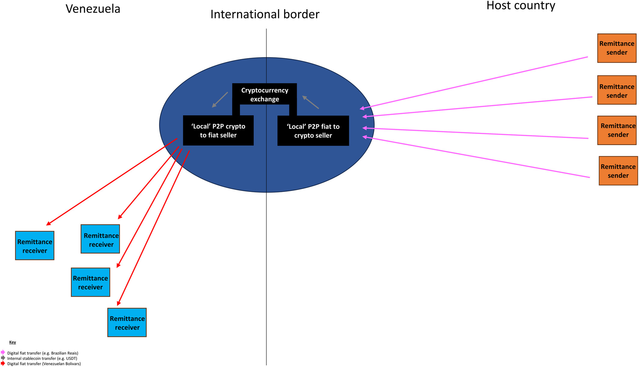 Global Crypto Remittance Strategy