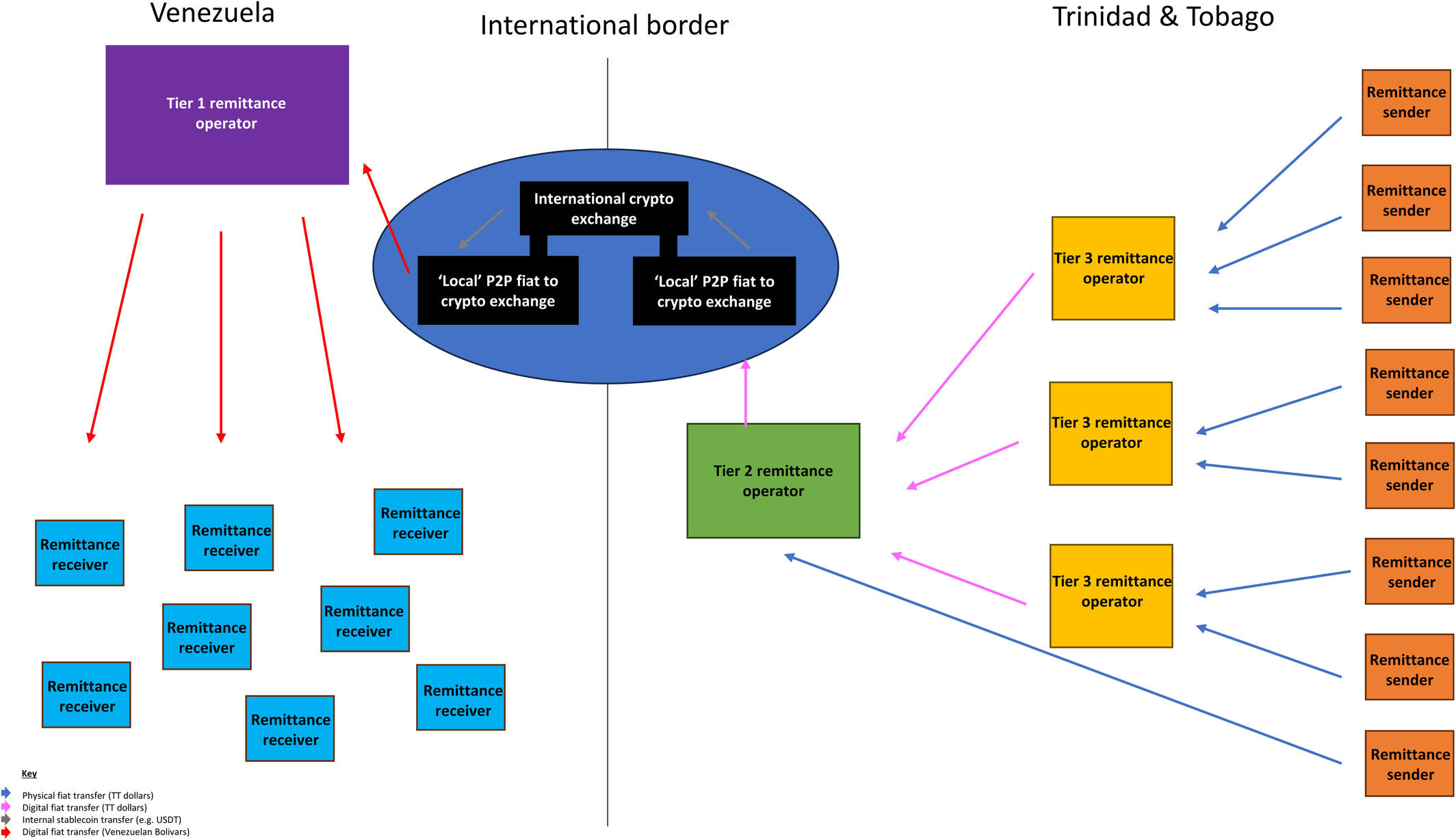 Global Crypto Remittance Strategy
