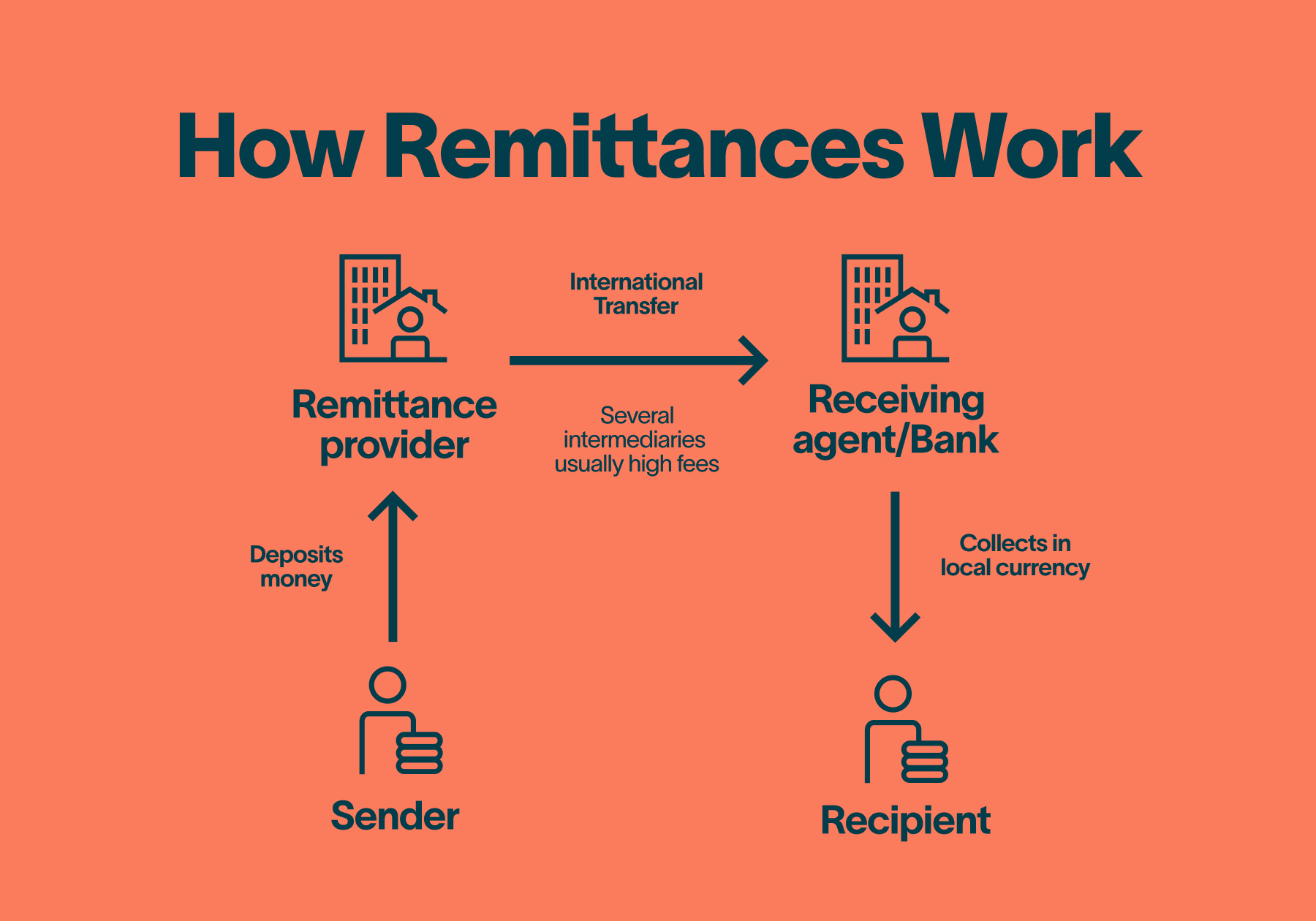 Global Crypto Remittance