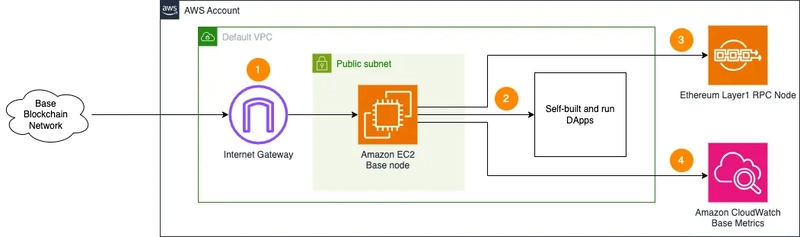 Portable Blockchain Node