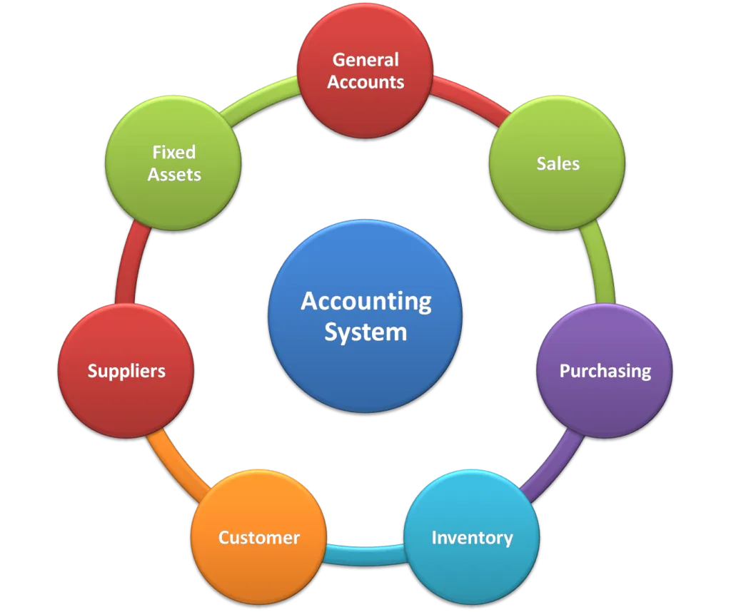 Business Accounting Integration